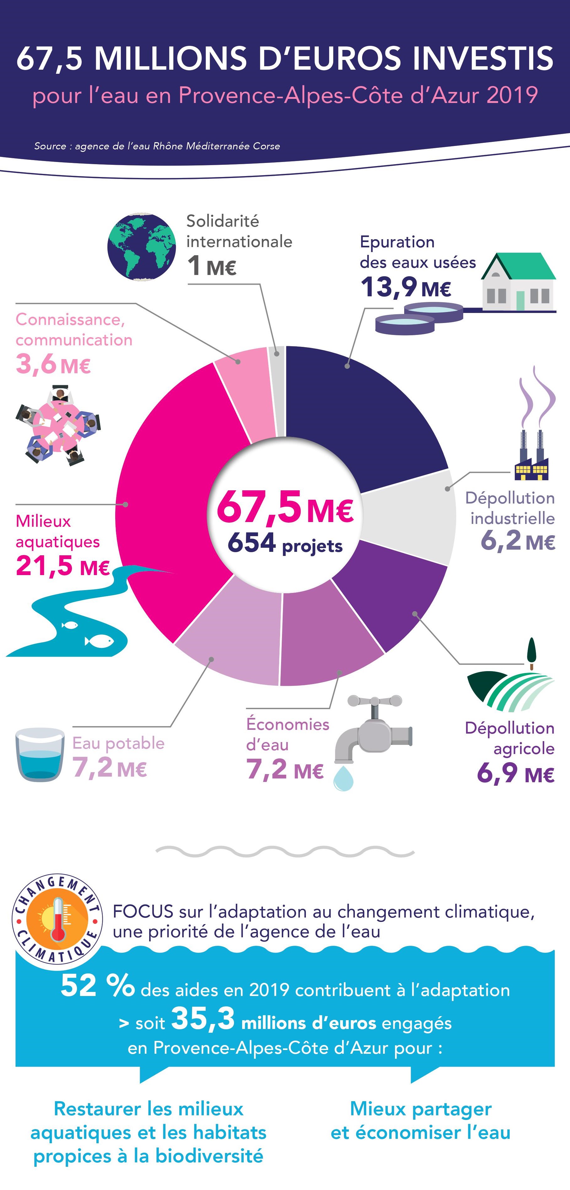 67,5 MILLIONS D’EUROS INVESTIS pour l’eau en Provence-Alpes-Côte d’Azur 2019